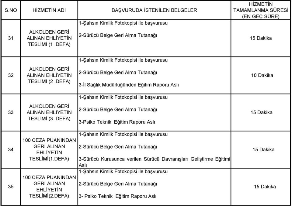 DEFA) 2-Sürücü Belge Geri Alma Tutanağı 3-İl Sağlık Müdürlüğünden Eğitim Raporu Aslı 1-Şahsın Kimlik Fotokopisi ile başvurusu 33 ALKOLDEN GERİ ALINAN EHLİYETİN TESLİMİ (3.