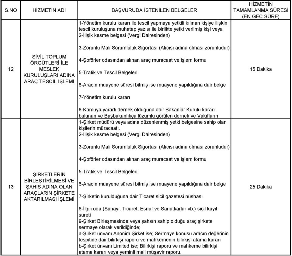 alınan araç muracaat ve işlem formu 5-Trafik ve Tescil Belgeleri 6-Aracın muayene süresi bitmiş ise muayene yapıldığına dair belge 7-Yönetim kurulu kararı 8-Kamuya yararlı dernek olduğuna dair