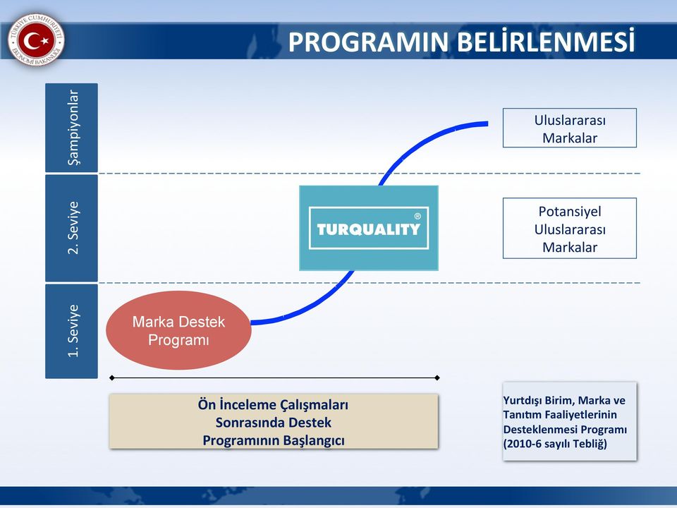 Potansiyel Uluslararası Markalar Ön İnceleme Çalışmaları Sonrasında