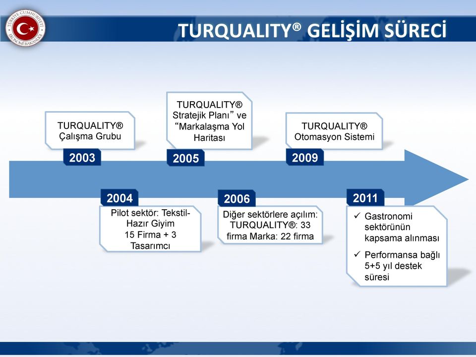 Hazır Giyim 15 Firma + 3 Tasarımcı 2006 Diğer sektörlere açılım: TURQUALITY : 33 firma