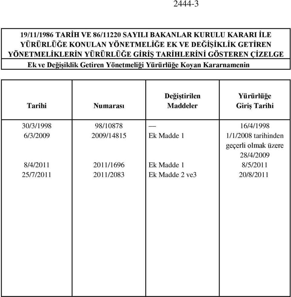 Tarihi Numarası Değiştirilen Maddeler Yürürlüğe Giriş Tarihi 30/3/1998 6/3/2009 8/4/2011 25/7/2011 98/10878 2009/14815