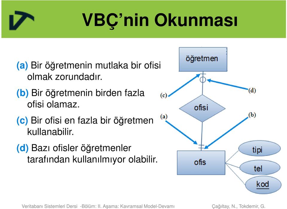 (b) Bir öğretmenin birden fazla ofisi olamaz.