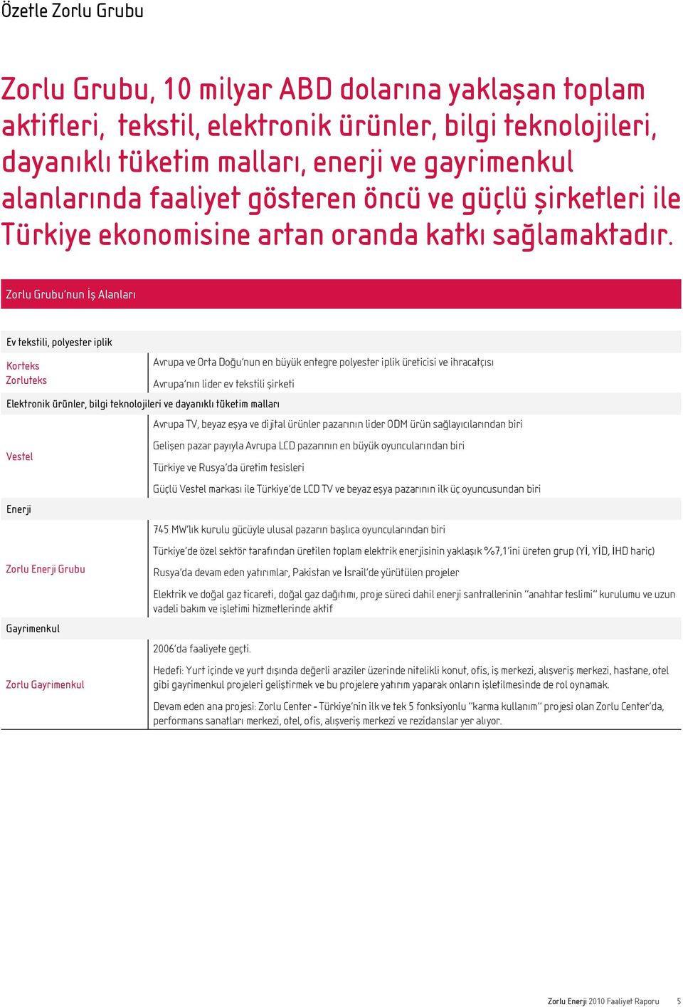 Zorlu Grubu nun İş Alanları Ev tekstili, polyester iplik Korteks Avrupa ve Orta Doğu nun en büyük entegre polyester iplik üreticisi ve ihracatçısı Zorluteks Avrupa nın lider ev tekstili şirketi