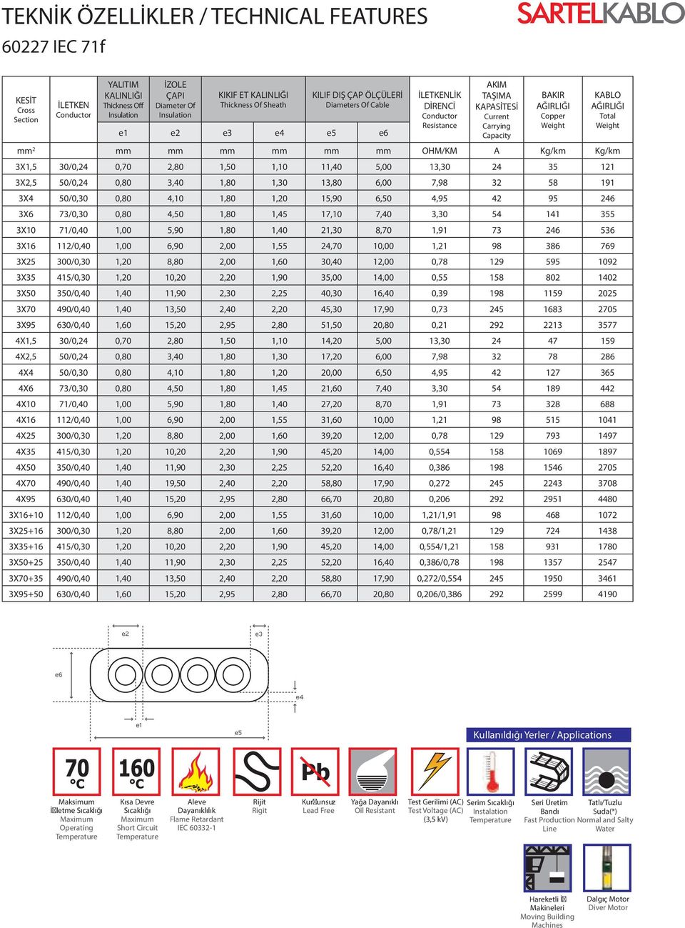 Total Weight mm 2 mm mm mm mm mm mm OHM/KM A Kg/km Kg/km 3X1,5 30/0,24 0,70 2,80 1,50 1,10 11,40 5,00 13,30 24 35 121 3X2,5 50/0,24 0,80 3,40 1,80 1,30 13,80 6,00 7,98 32 58 191 3X4 50/0,30 0,80 4,10