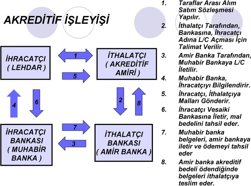 Amir Banka Tarafından, Muhabir Bankaya L/C İletilir. 4. Muhabir Banka, İhracatçıyı Bilgilendirir. 5. İhracatçı, İthalatçıya Malları Gönderir. 6.