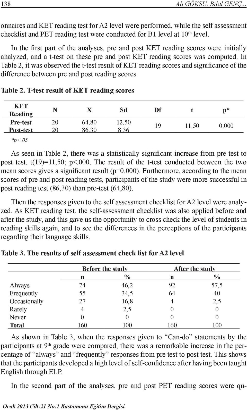 In Table 2, it was observed the t-test result of KET reading scores and significance of the difference between pre and post reading scores. Table 2. T-test result of KET reading scores KET N X Sd Df t p* Reading Pre-test 20 64.