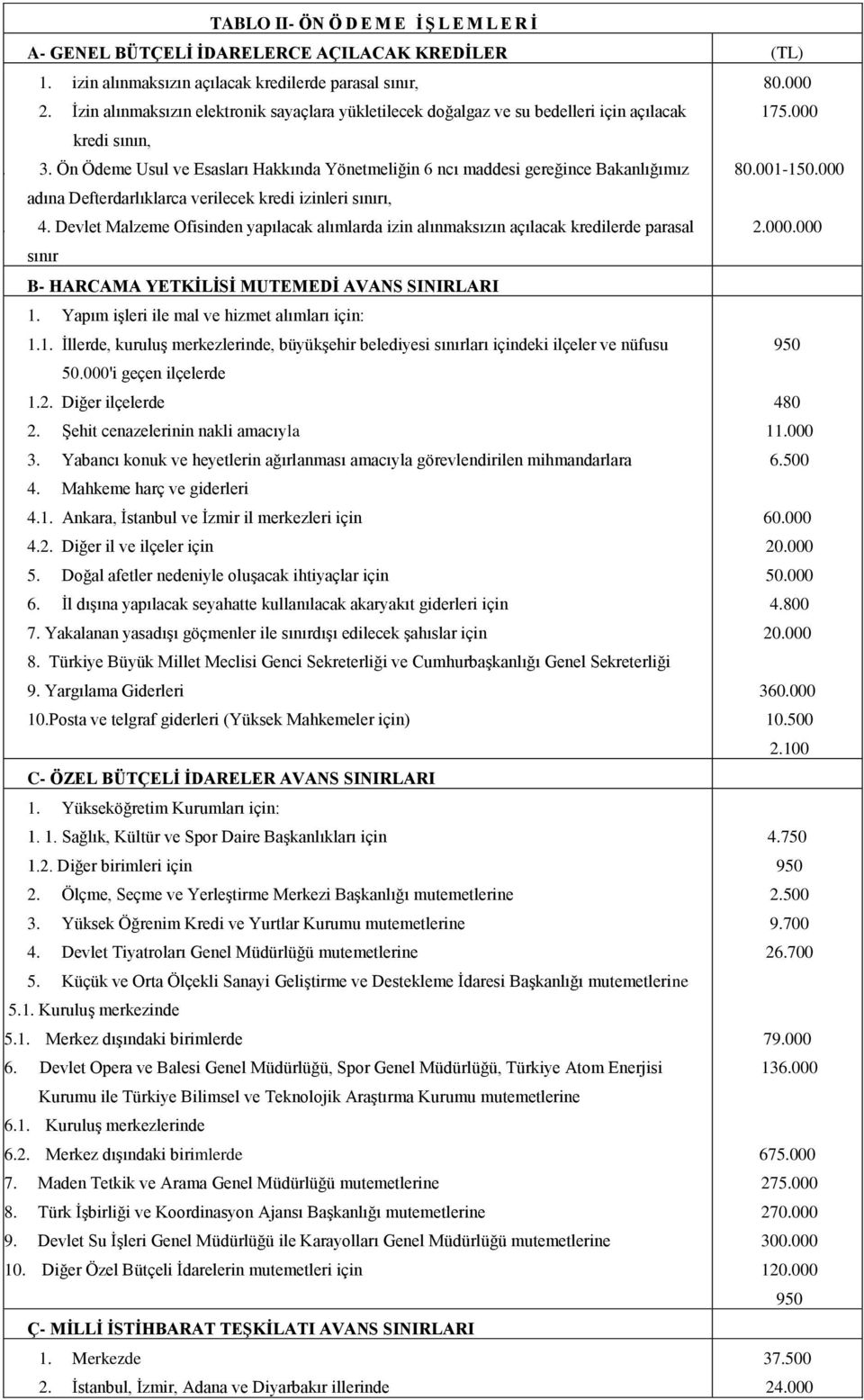 3. Ön Ödeme Usul ve Esasları Hakkında Yönetmeliğin 6 ncı maddesi gereğince Bakanlığımız adına Defterdarlıklarca verilecek kredi izinleri sınırı, 80.001-150.000 4.