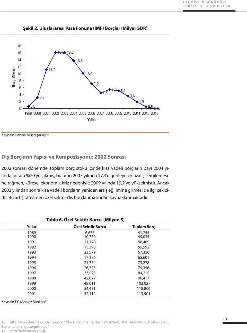 borçların payı 2004 yılında bir ara %20 ye çıkmış, bu oran 2007 yılında 17,3 e gerileyerek azalış sergilemesine rağmen, küresel ekonomik kriz nedeniyle 2009 yılında 19,2 ye yükselmiştir.