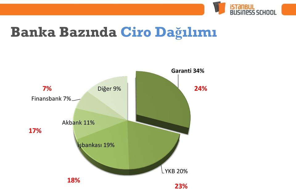 Diğer 9% 24% 17% Akbank 11%