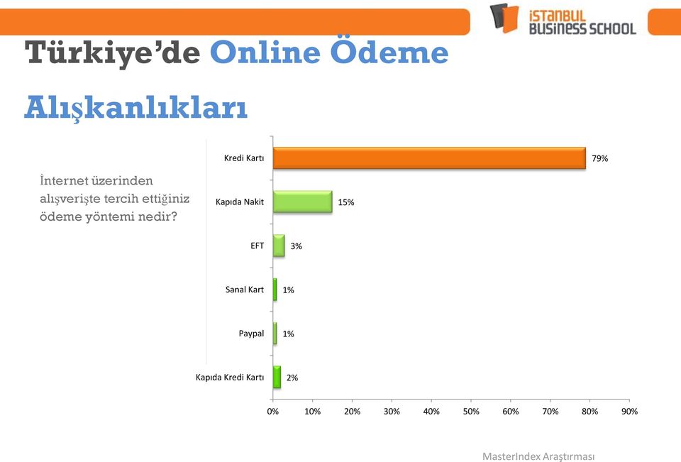 Kredi Kartı Kapıda Nakit 15% 79% EFT 3% Sanal Kart 1% Paypal 1%