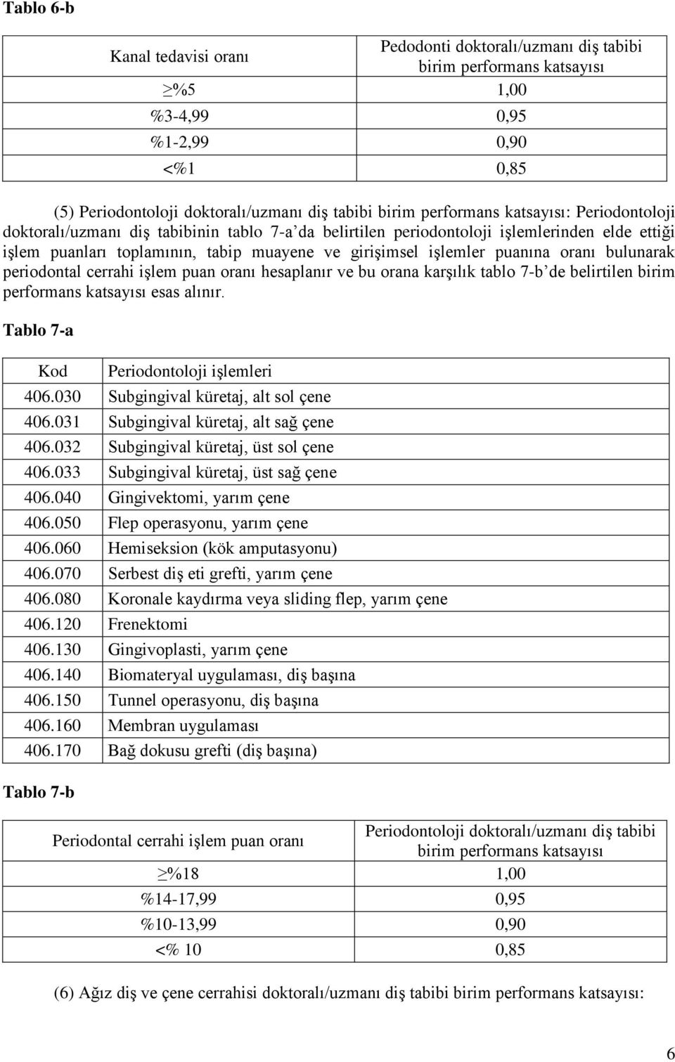 puanına oranı bulunarak periodontal cerrahi işlem puan oranı hesaplanır ve bu orana karşılık tablo 7-b de belirtilen birim performans katsayısı esas alınır. Tablo 7-a Kod Periodontoloji işlemleri 406.