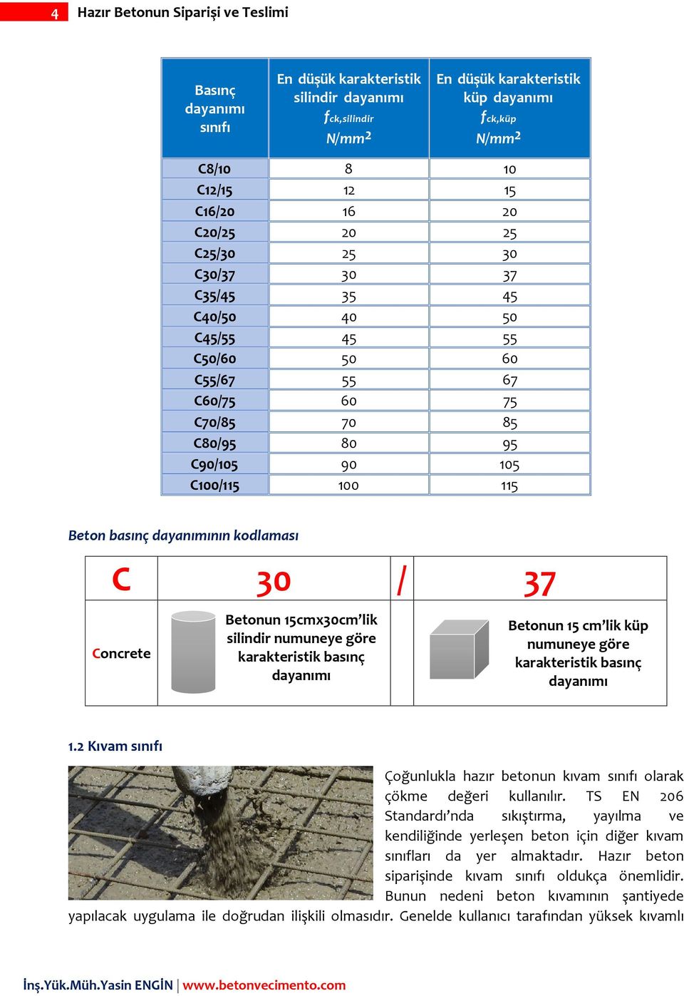 basınç dayanımının kodlaması C 30 / 37 Concrete Betonun 15cmx30cm lik silindir numuneye göre karakteristik basınç dayanımı Betonun 15 cm lik küp numuneye göre karakteristik basınç dayanımı 1.
