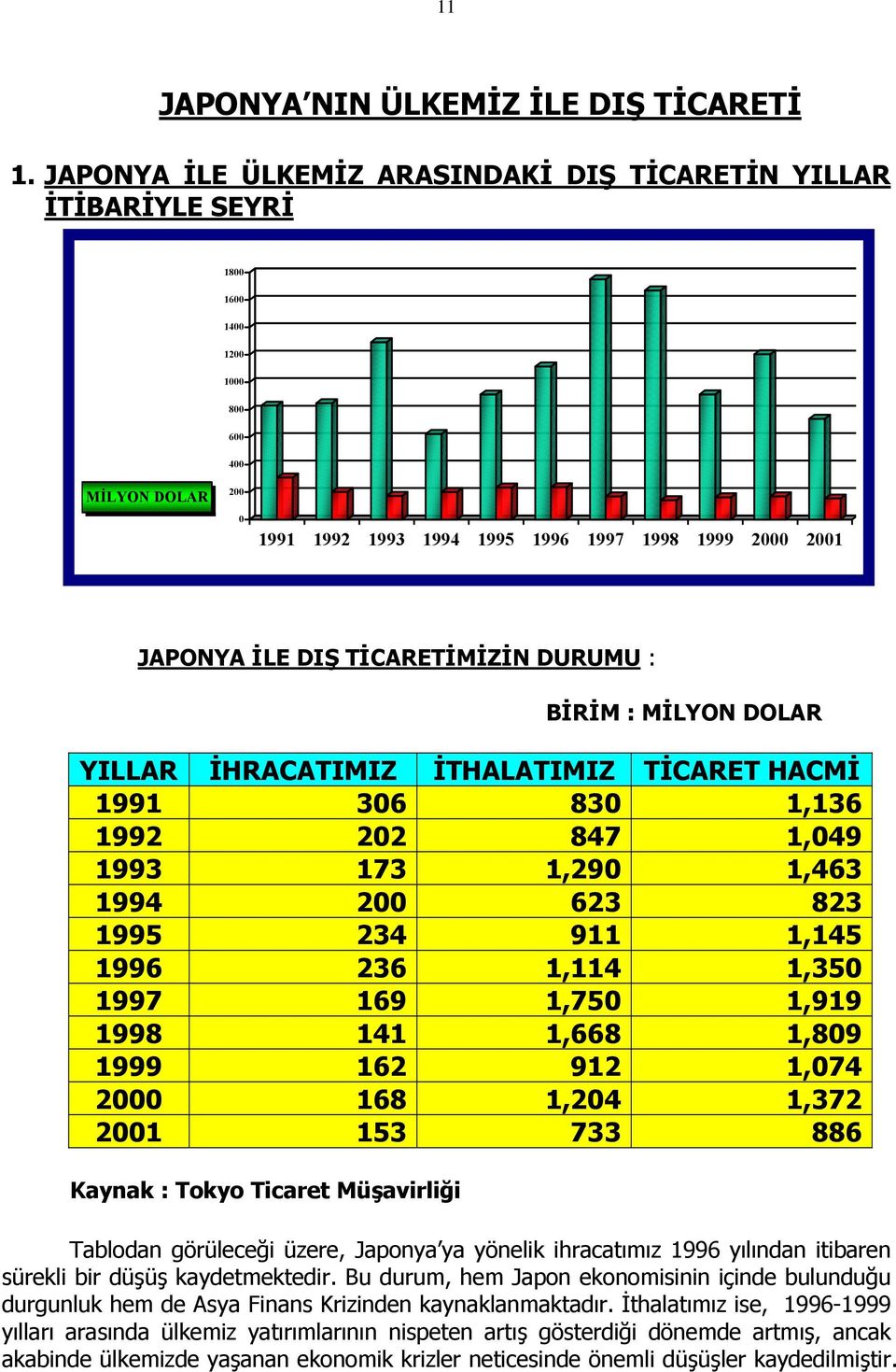 TİCARETİMİZİN DURUMU : BİRİM : MİLYON DOLAR YILLAR İHRACATIMIZ İTHALATIMIZ TİCARET HACMİ 1991 306 830 1,136 1992 202 847 1,049 1993 173 1,290 1,463 1994 200 623 823 1995 234 911 1,145 1996 236 1,114