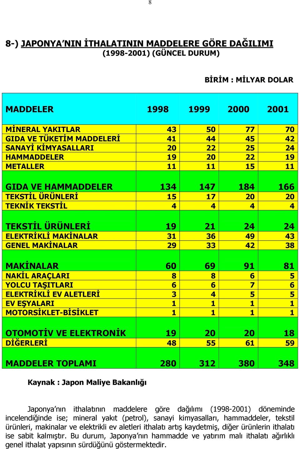 ELEKTRİKLİ MAKİNALAR 31 36 49 43 GENEL MAKİNALAR 29 33 42 38 MAKİNALAR 60 69 91 81 NAKİL ARAÇLARI 8 8 6 5 YOLCU TAŞITLARI 6 6 7 6 ELEKTRİKLİ EV ALETLERİ 3 4 5 5 EV EŞYALARI 1 1 1 1