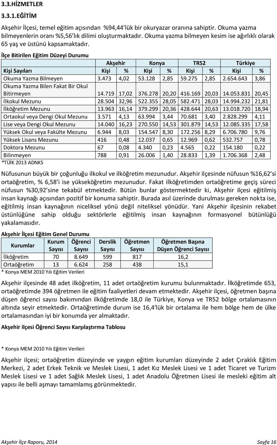 İlçe Bitirilen Eğitim Düzeyi Durumu Akşehir Konya TR52 Türkiye Kişi Sayıları Kişi % Kişi % Kişi % Kişi % Okuma Yazma Bilmeyen 3.473 4,02 53.128 2,85 59.275 2,85 2.654.