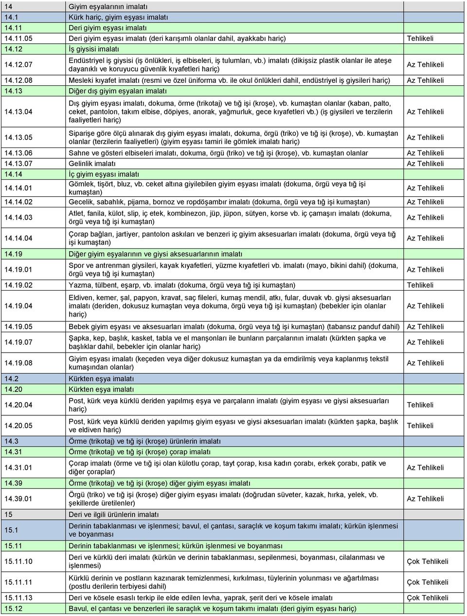 12.08 Mesleki kıyafet imalatı (resmi ve özel üniforma vb. ile okul önlükleri dahil, endüstriyel iş giysileri hariç) 14.13 Diğer dış giyim eşyaları imalatı 14.13.04 14.13.05 Dış giyim eşyası imalatı, dokuma, örme (trikotaj) ve tığ işi (kroşe), vb.