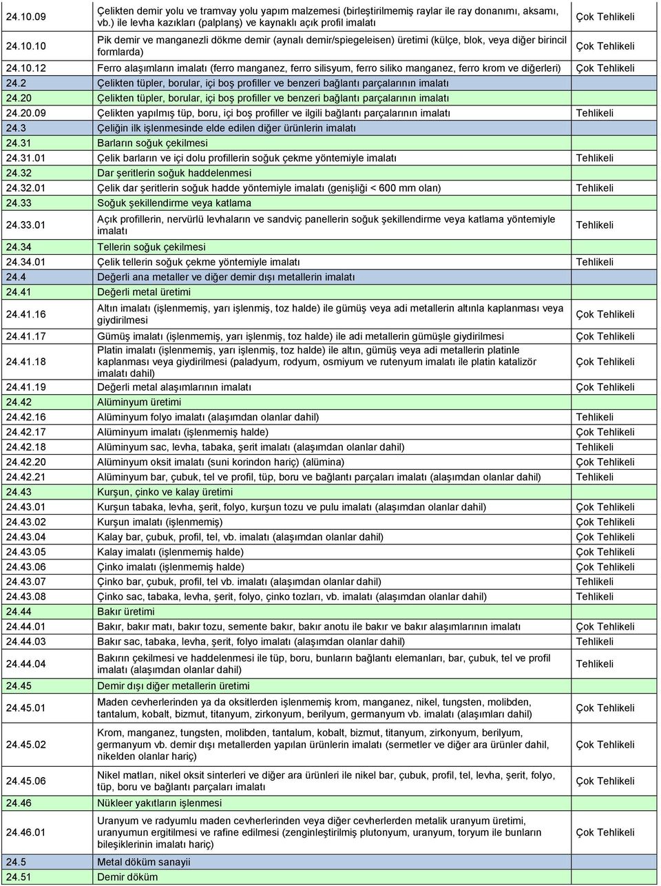 12 Ferro alaşımların imalatı (ferro manganez, ferro silisyum, ferro siliko manganez, ferro krom ve diğerleri) Çok 24.