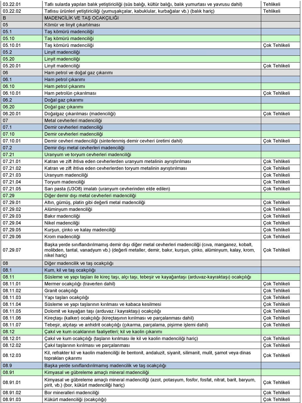 20 Linyit madenciliği 05.20.01 Linyit madenciliği Çok 06 Ham petrol ve doğal gaz çıkarımı 06.1 Ham petrol çıkarımı 06.10 Ham petrol çıkarımı 06.10.01 Ham petrolün çıkarılması Çok 06.