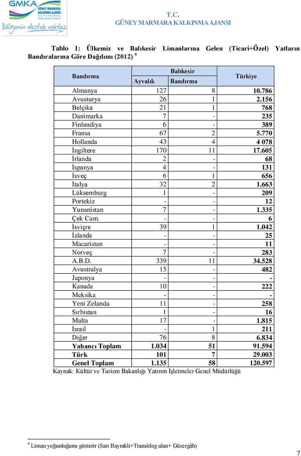 663 Lüksemburg 1-209 Portekiz - - 12 Yunanistan 7-1.335 Çek Cum. - - 6 İsviçre 39 1 1.042 İzlanda - - 25 Macaristan - - 11 Norveç 7-283 A.B.D. 339 11 34.