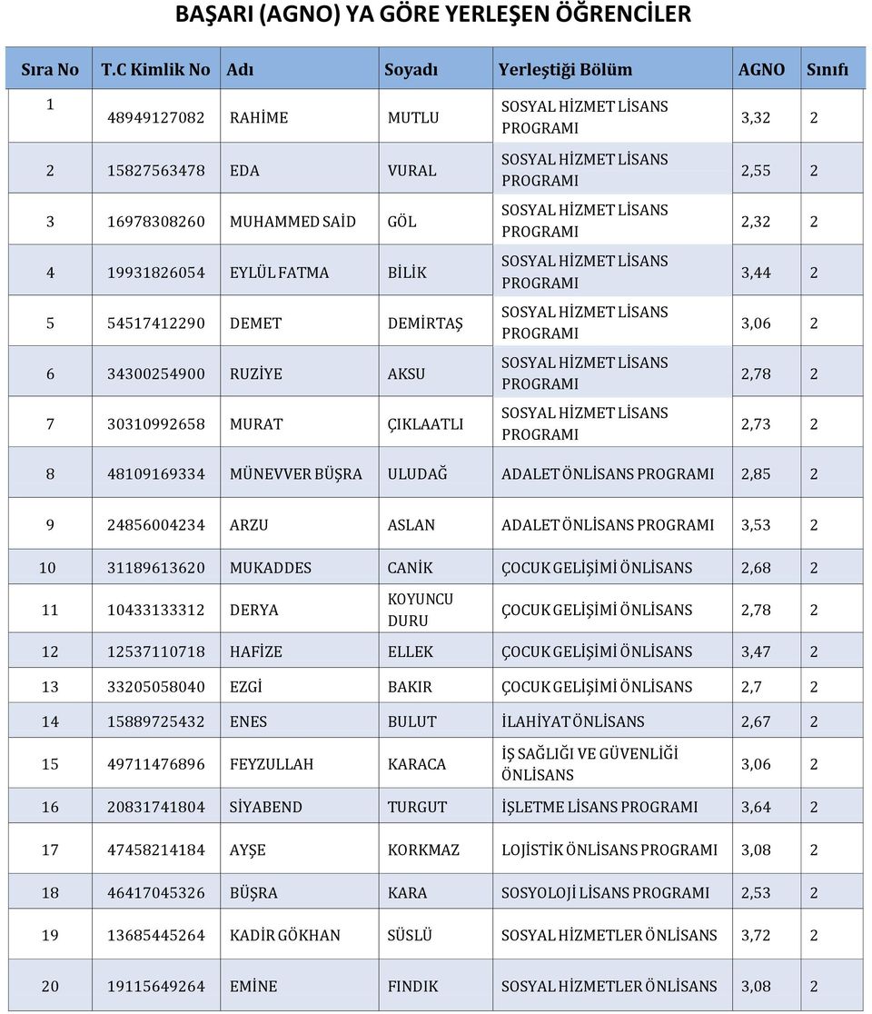 DEMİRTAŞ 6 34300254900 RUZİYE AKSU 7 30310992658 MURAT ÇIKLAATLI 2,55 2 2,32 2 3,44 2 3,06 2 2,78 2 2,73 2 8 48109169334 MÜNEVVER BÜŞRA ULUDAĞ ADALET ÖNLİSANS 2,85 2 9 24856004234 ARZU ASLAN ADALET