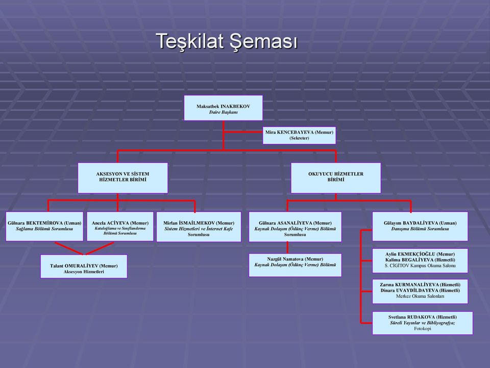 Bölümü Sorumlusu Gülayım BAYDALĠYEVA (Uzman) Danışma Bölümü Sorumlusu Talant OMURALĠYEV (Memur) Aksesyon Hizmetleri Nazgül Namatova (Memur) Kaynak Dolaşım (Ödünç Verme) Bölümü Aylin EKMEKÇĠOĞLU