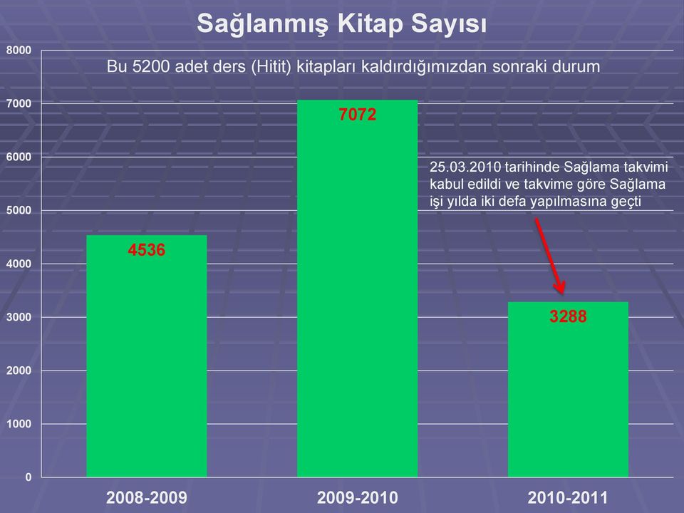 2010 tarihinde Sağlama takvimi kabul edildi ve takvime göre Sağlama işi