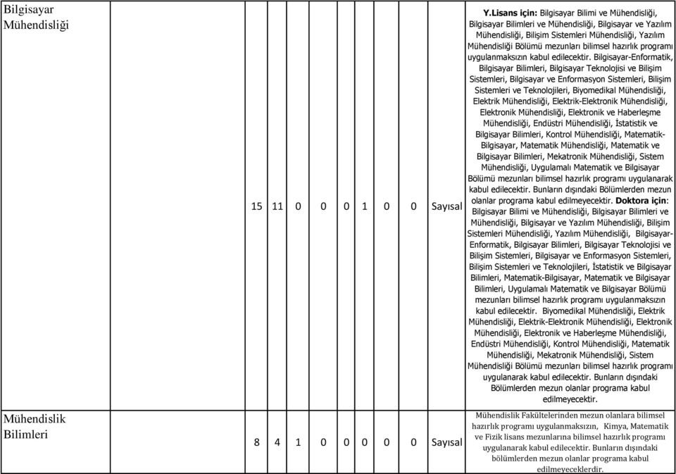 Bilgisayar-Enformatik, Bilgisayar Bilimleri, Bilgisayar Teknolojisi ve Bilişim Sistemleri, Bilgisayar ve Enformasyon Sistemleri, Bilişim Sistemleri ve Teknolojileri, Biyomedikal, Elektrik,