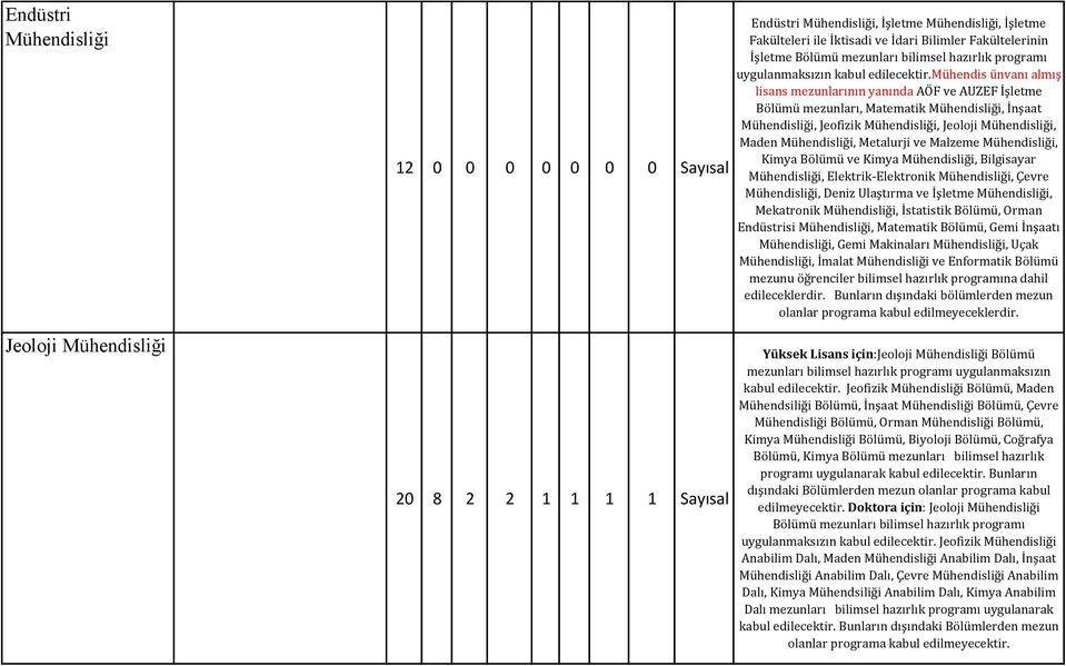 mühendis ünvanı almış lisans mezunlarının yanında AÖF ve AUZEF İşletme Bölümü mezunları, Matematik, İnşaat, Jeofizik, Jeoloji, Maden, Metalurji ve Malzeme, Kimya Bölümü ve Kimya, Bilgisayar,