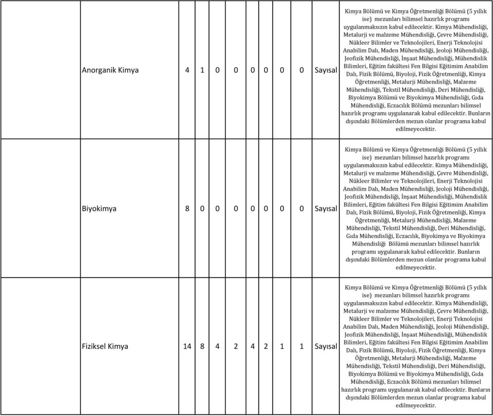 Anabilim Dalı, Fizik Bölümü, Biyoloji, Fizik Öğretmenliği, Kimya Öğretmenliği, Metalurji, Malzeme, Tekstil, Deri, Biyokimya Bölümü ve Biyokimya, Gıda, Eczacılık Bölümü mezunları bilimsel hazırlık