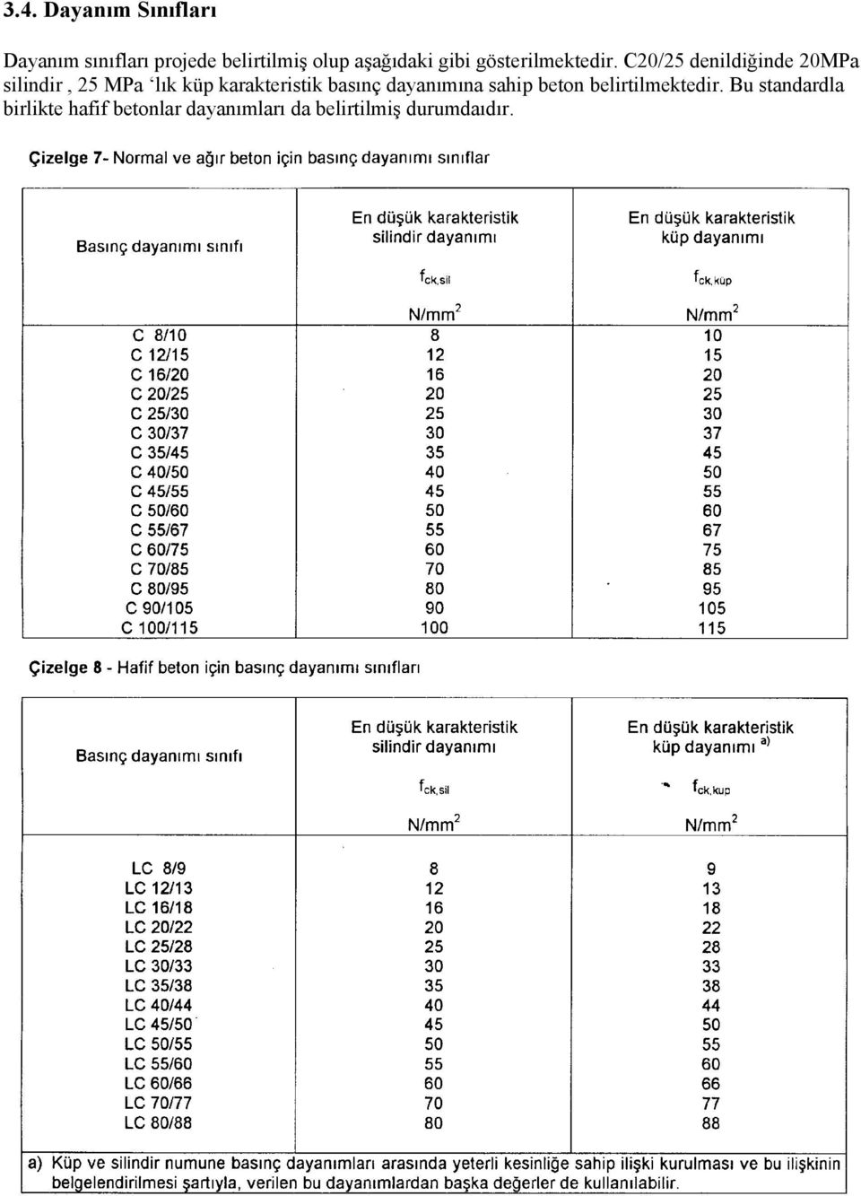 C20/25 denildiğinde 20MPa silindir, 25 MPa lık küp karakteristik basınç