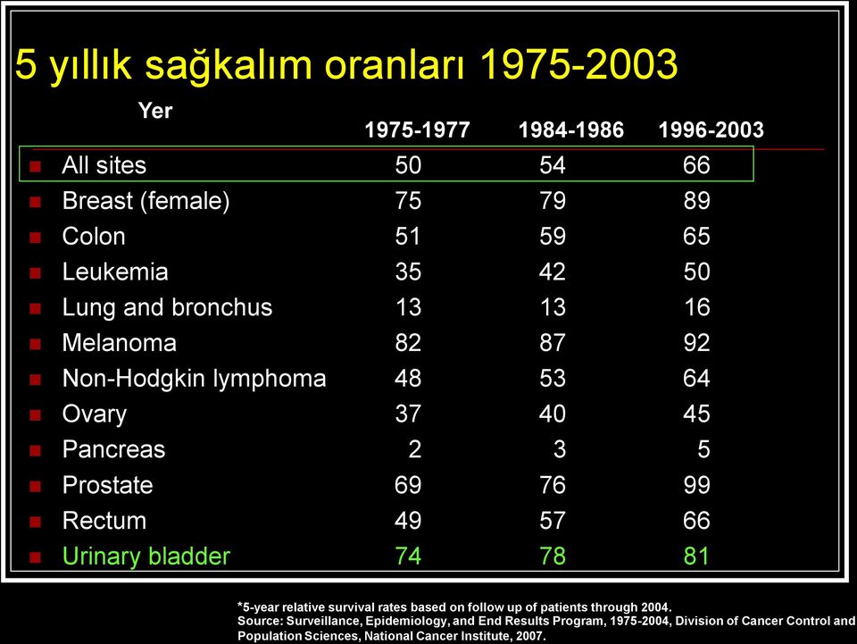 76 99 Rectum 49 57 66 Urinary bladder 74 78 81 *5-year relative survival rates based on follow up of patients through 2004.