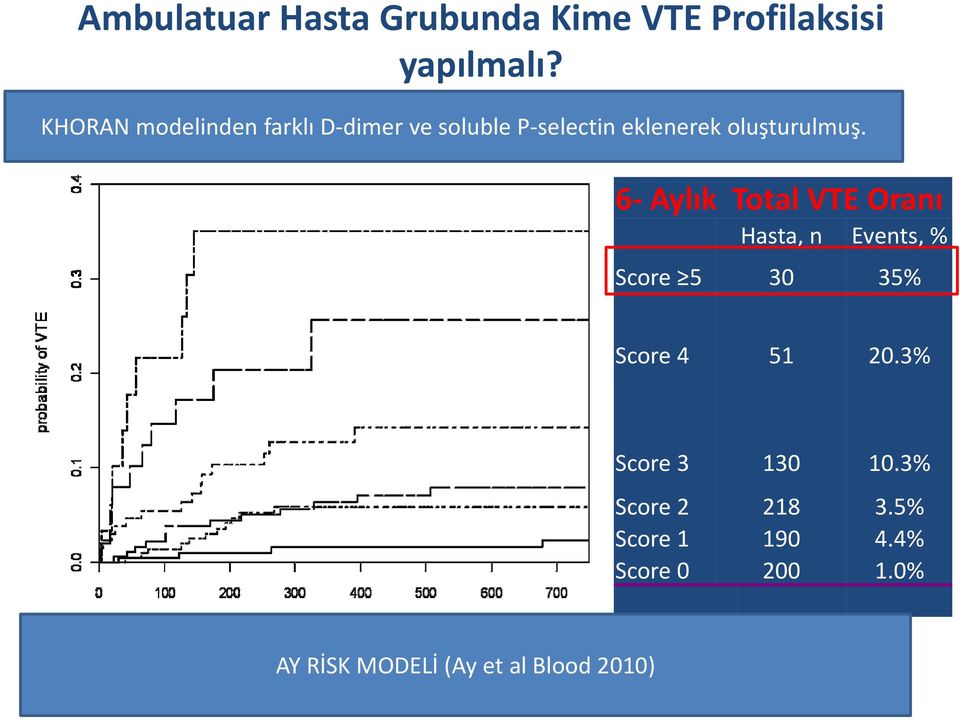 6- Aylık Total VTE Oranı Hasta, n Events, % Score 5 30 35% Score 4 51 20.