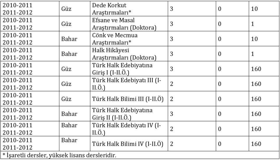 ) 3 0 160 2010-2011 Türk Halk Edebiyatı III (I- Güz 2011-2012 II.Ö.) 2 0 160 2010-2011 2011-2012 Güz Türk Halk Bilimi III (I-II.
