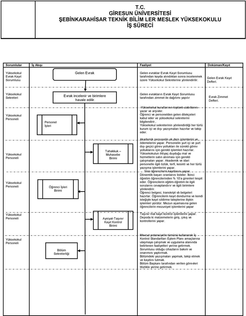 Gelen evrakların Evrak Kayıt Sorumlusu tarafından zimmet ile dağıtımı yapılır Evrak Zimmet Defteri. Personeli Personel İşleri kurullarının toplantı zabıtlarını yazar ve arşivler.