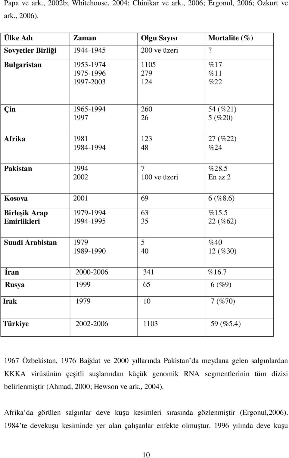 5 En az 2 Kosova 2001 69 6 (%8.6) Birleşik Arap Emirlikleri 1979-1994 1994-1995 63 35 %15.5 22 (%62) Suudi Arabistan 1979 1989-1990 5 40 %40 12 (%30) Đran 2000-2006 341 %16.