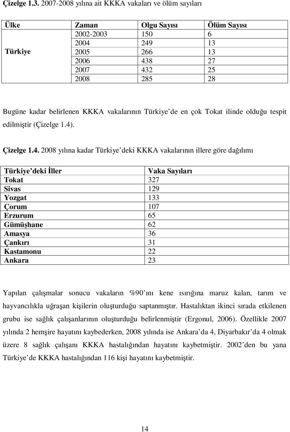 vakalarının Türkiye de en çok Tokat ilinde olduğu tespit edilmiştir (Çizelge 1.4)