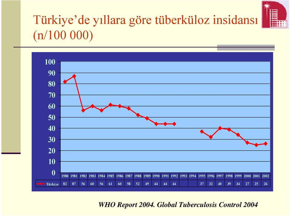 1994 1995 1996 1997 1998 1999 2000 2001 2002 Türkiye 82 87 56 60 56 61 60 58 52