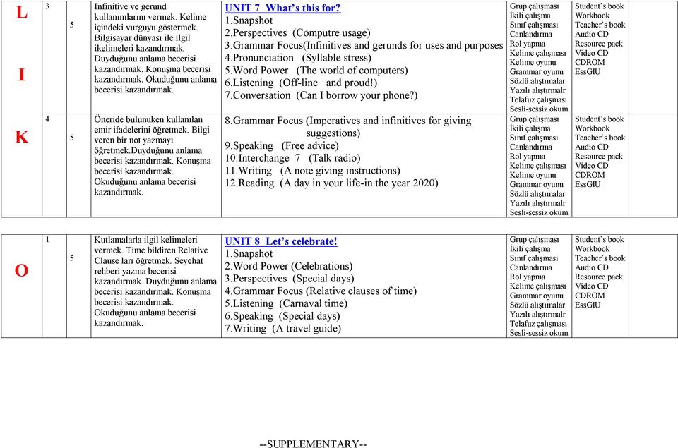 duyduğunu anlama Konuşma UNIT 7 What s this for?.perspectives (Computre usage).grammar Focus(Infinitives and gerunds for uses and purposes.pronunciation (Syllable stress).