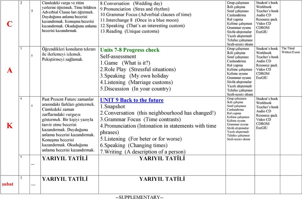 Bir kişiyi yazıyla tasvir etme becerisi Duyduğunu anlama Konuşma becerisi Okuduğunu anlama YRIYIL TTİLİ 8.Conversation (Wedding day) 9.Pronunciation (Stres and rhythm) 0.