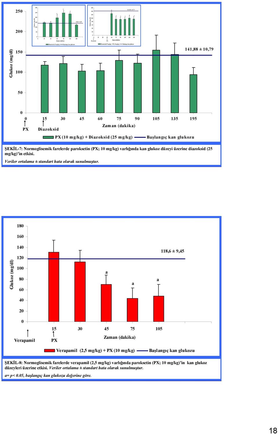 proksetin (PX; 1 mg/kg) vrlığınd kn glukoz düzeyi üzerine dizoksid (25 mg/kg) in etkisi. Veriler ortlm ± stndrt ht olrk sunulmuştur.