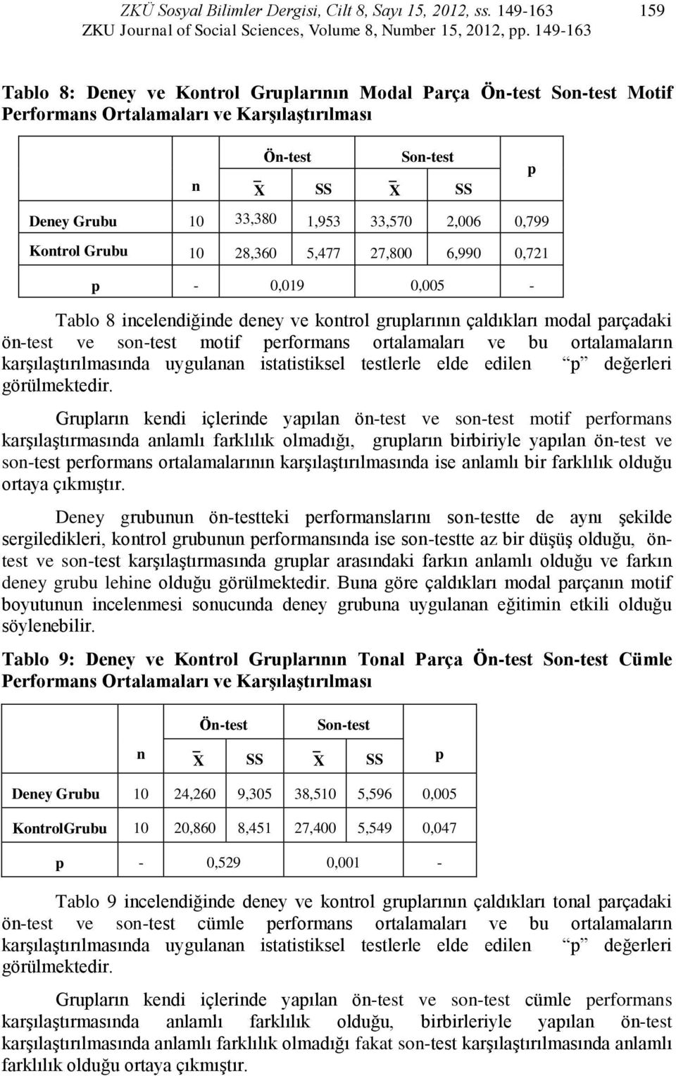 0,721-0,019 0,005 - Tablo 8 icelediğide deey ve kotrol grularıı çaldıkları modal arçadaki ö-test ve so-test motif erformas ortalamaları ve bu ortalamaları karşılaştırılmasıda uygulaa istatistiksel