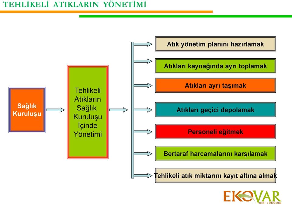 Ġçinde Yönetimi Atıkları ayrı taģımak Atıkları geçici depolamak Personeli