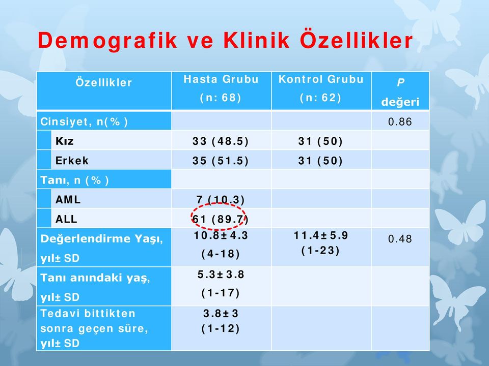 5) 31 (50) Tanı, n (%) AML 7 (10.3) ALL 61 (89.