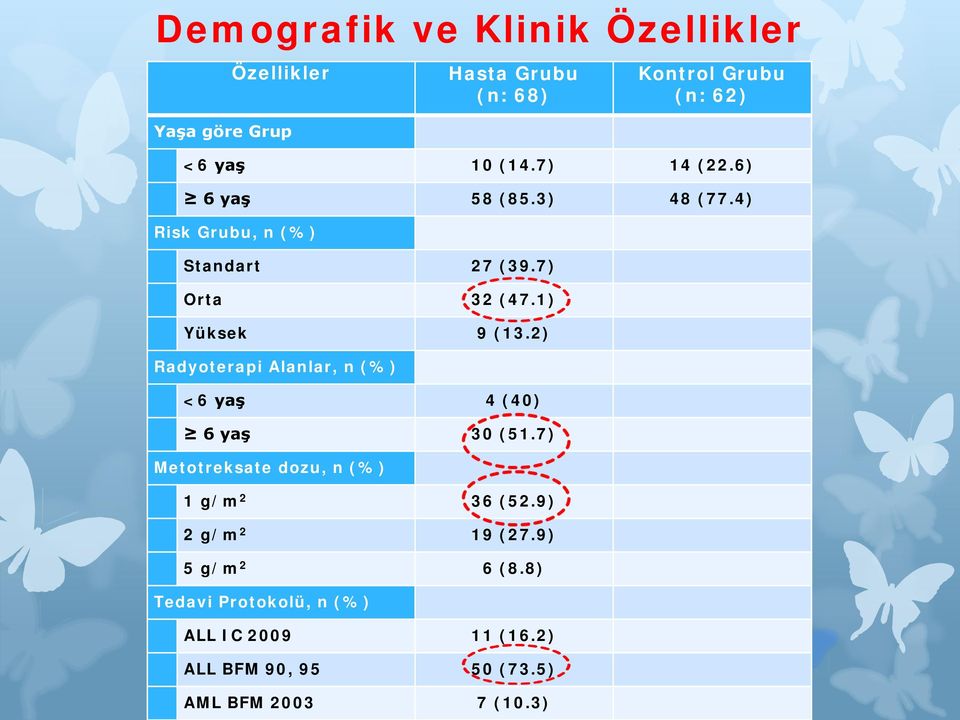 2) Radyoterapi Alanlar, n (%) <6 yaş 4 (40) 6 yaş 30 (51.7) Metotreksate dozu, n (%) 1 g/m 2 36 (52.