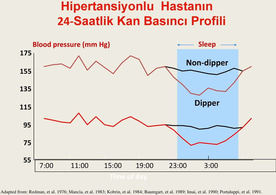 3:00 Time of day Adapted from: Redman, et al. 1976; Mancia, et al.