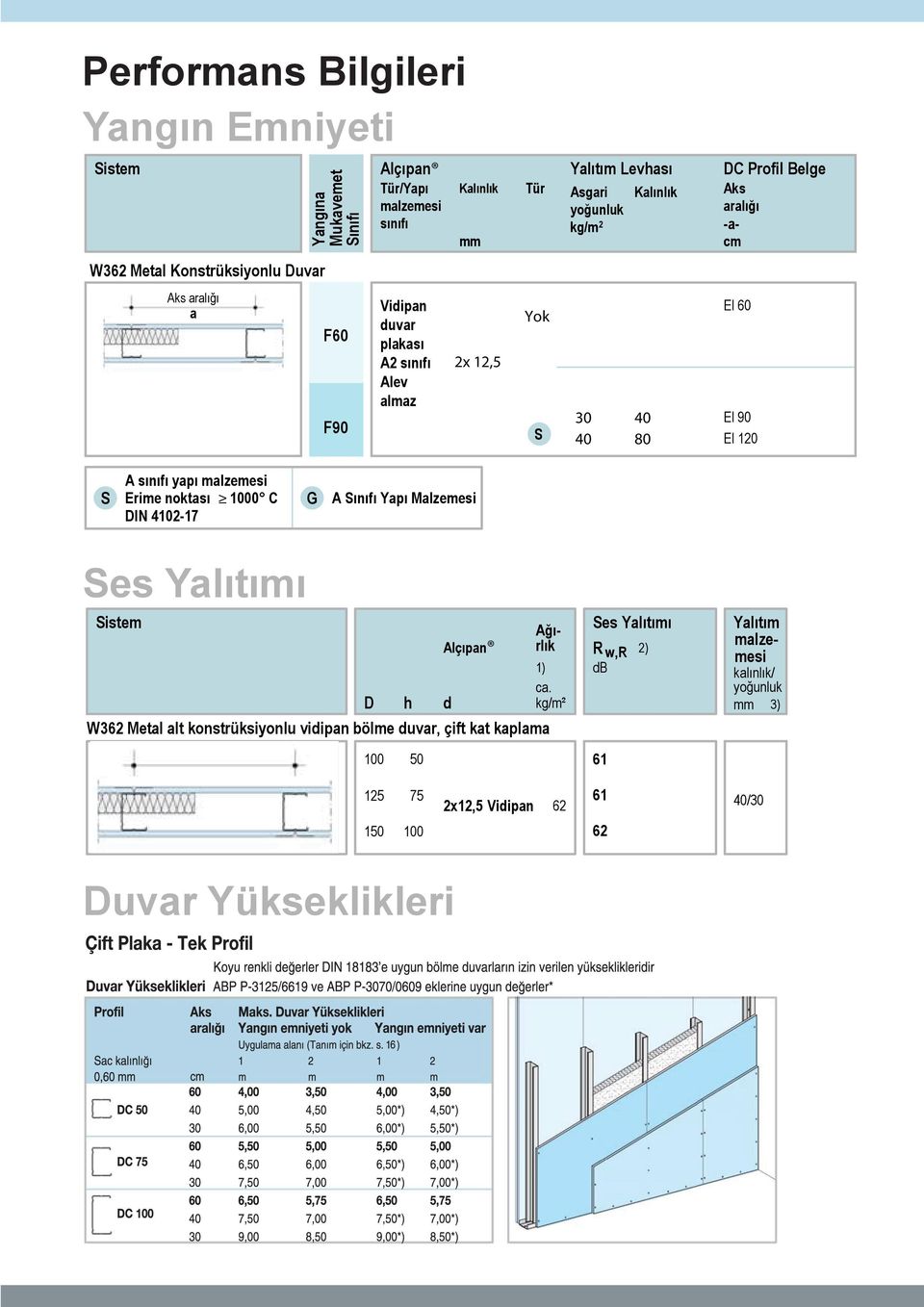 Sınıfı Yapı Malzemesi Ses Yalıtımı Aks aralığı a 100 125 150 50 75 100 Ses Yalıtımı R w,r 2) db 61 Yalıtım DC Profil Belge Aks aralığı -acm El 60 El 90 El 120 Sistem Ağı-