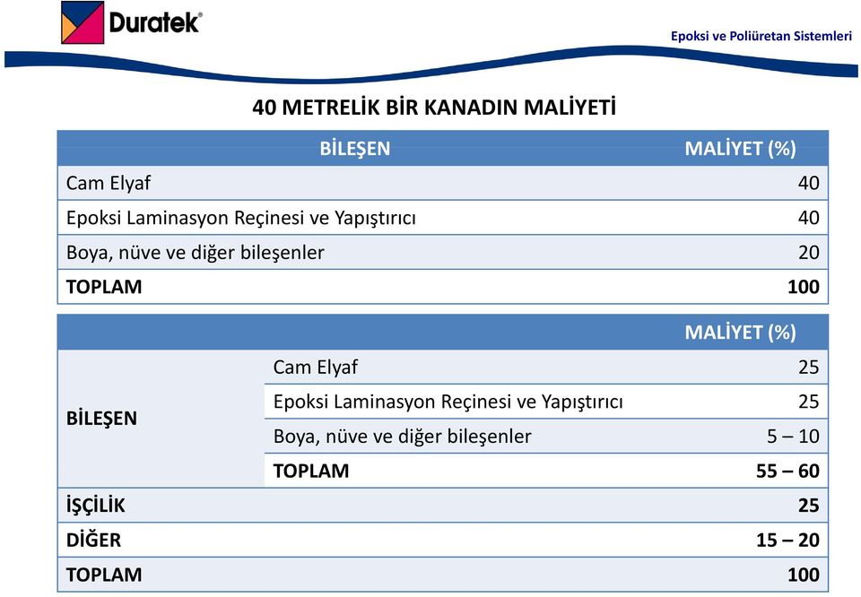 TOPLAM 100 BİLEŞEN MALİYET (%) Cam Elyaf 25 Epoksi Laminasyon Reçinesi ve