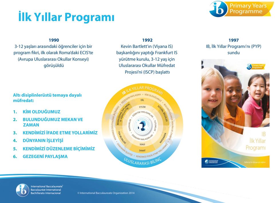 Okullar Müfredat Projesi ni (ISCP) başlattı 1997 IB, İlk Yıllar Programı nı (PYP) sundu Altı disiplinlerüstü temaya dayalı müfredat: 1.