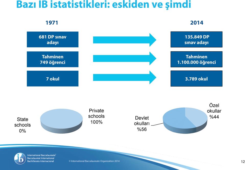 849 DP sınav adayı Tahminen 749 öğrenci Tahminen 1.100.