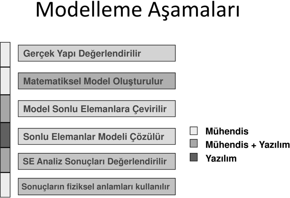 Elemanlar Modeli Çözülür SE Analiz Sonuçları Değerlendirilir
